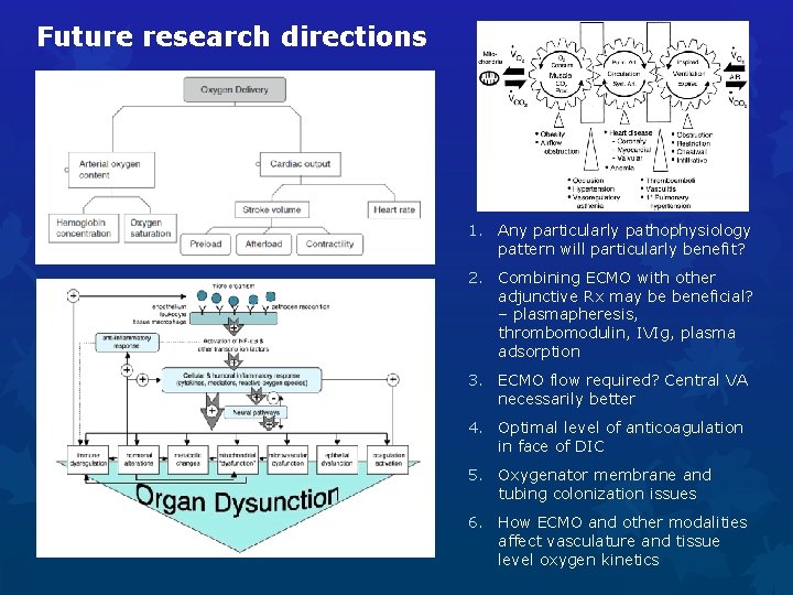 Future research directions 1. Any particularly pathophysiology pattern will particularly benefit? 2. Combining ECMO