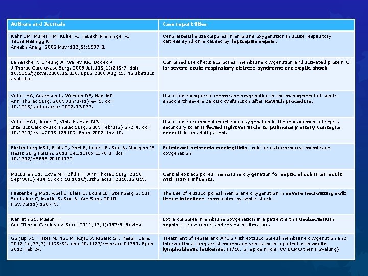 Authors and Journals Case report titles Kahn JM, Müller HM, Kulier A, Keusch-Preininger A,