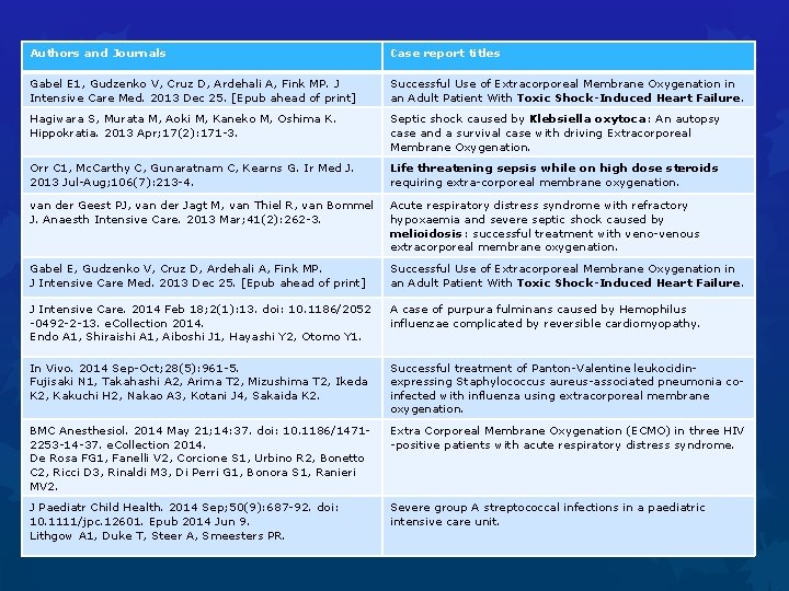 Authors and Journals Case report titles Gabel E 1, Gudzenko V, Cruz D, Ardehali