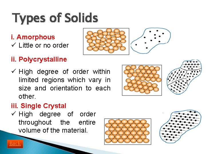 Types of Solids i. Amorphous ü Little or no order ii. Polycrystalline ü High