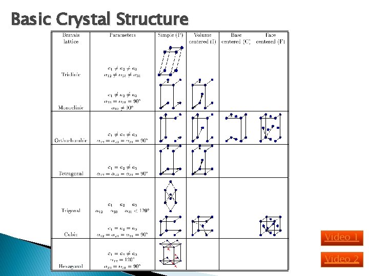 Basic Crystal Structure Video 1 Video 2 