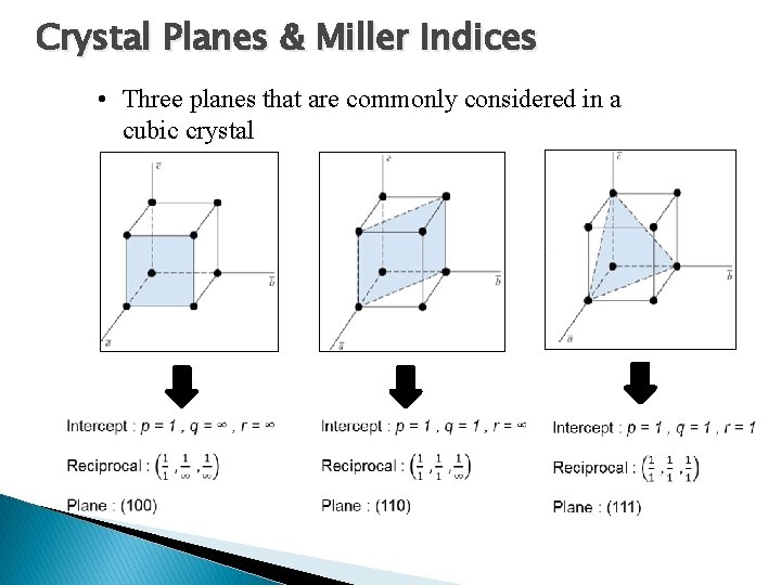 Crystal Planes & Miller Indices • Three planes that are commonly considered in a