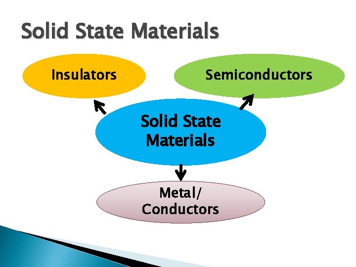 Solid State Materials Insulators Semiconductors Solid State Materials Metal/ Conductors 