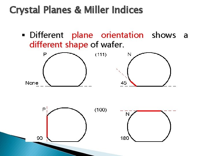 Crystal Planes & Miller Indices § Different plane orientation shows a different shape of