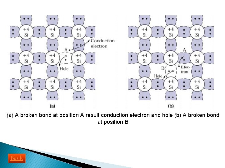 (a) A broken bond at position A result conduction electron and hole (b) A