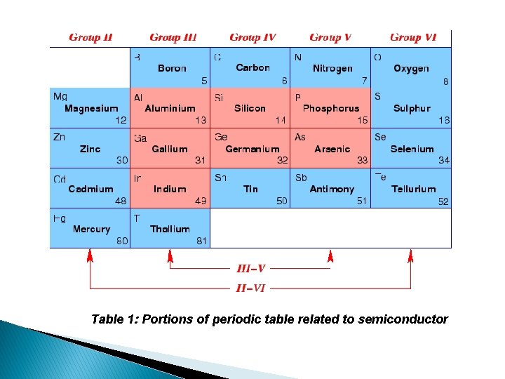 Table 1: Portions of periodic table related to semiconductor 