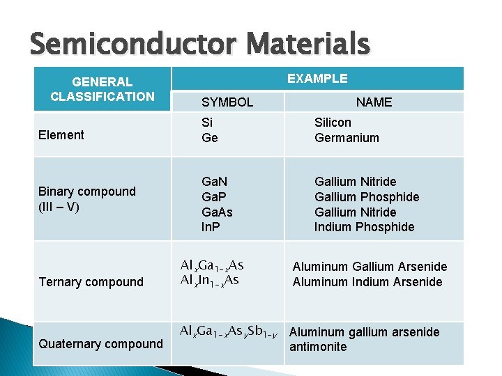 Semiconductor Materials GENERAL CLASSIFICATION EXAMPLE SYMBOL NAME Element Si Ge Silicon Germanium Binary compound