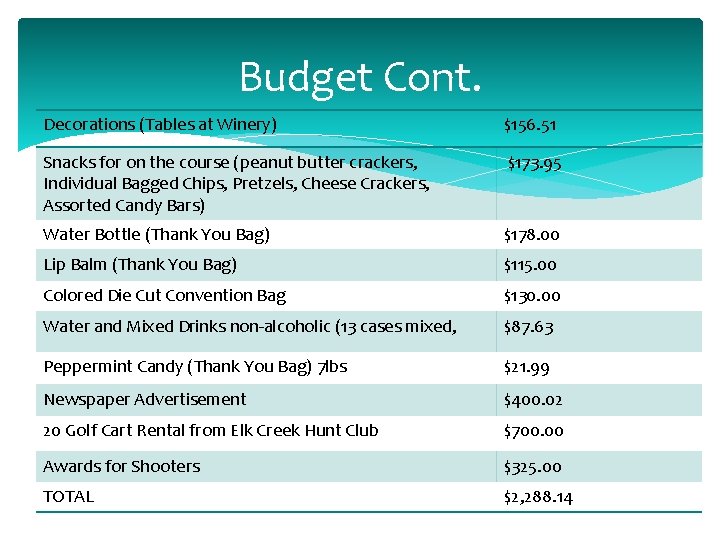 Budget Cont. Decorations (Tables at Winery) $156. 51 Snacks for on the course (peanut