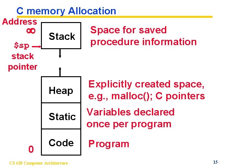 C memory Allocation Address ¥ $sp stack pointer 0 Stack Space for saved procedure