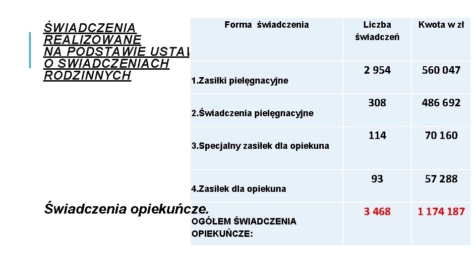 Forma świadczenia ŚWIADCZENIA REALIZOWANE NA PODSTAWIE USTAWY O ŚWIADCZENIACH RODZINNYCH 1. Zasiłki pielęgnacyjne 2.