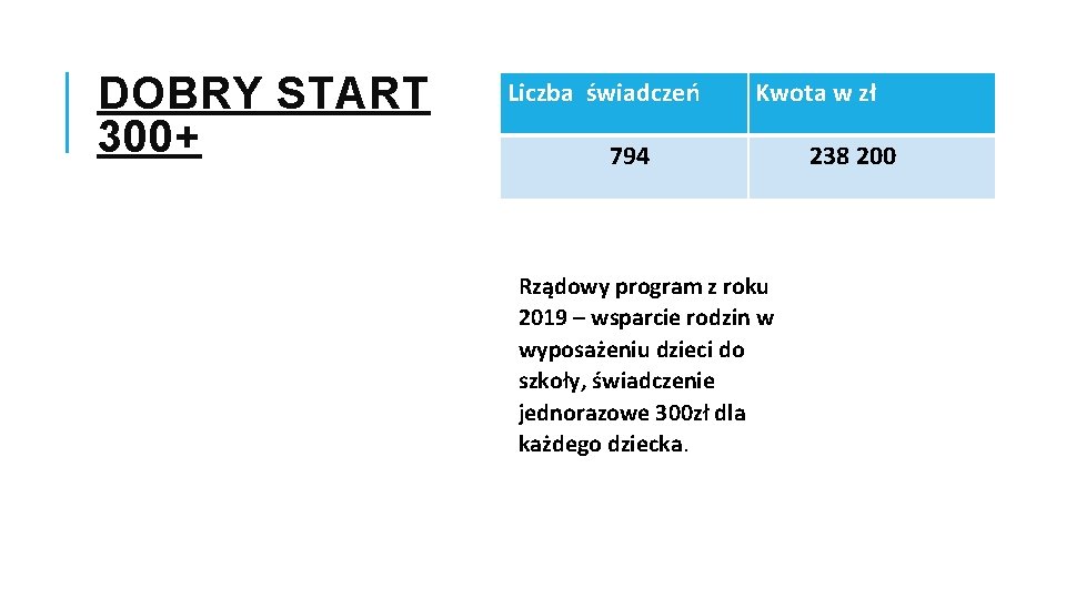 DOBRY START 300+ Liczba świadczeń Kwota w zł 794 Rządowy program z roku 2019