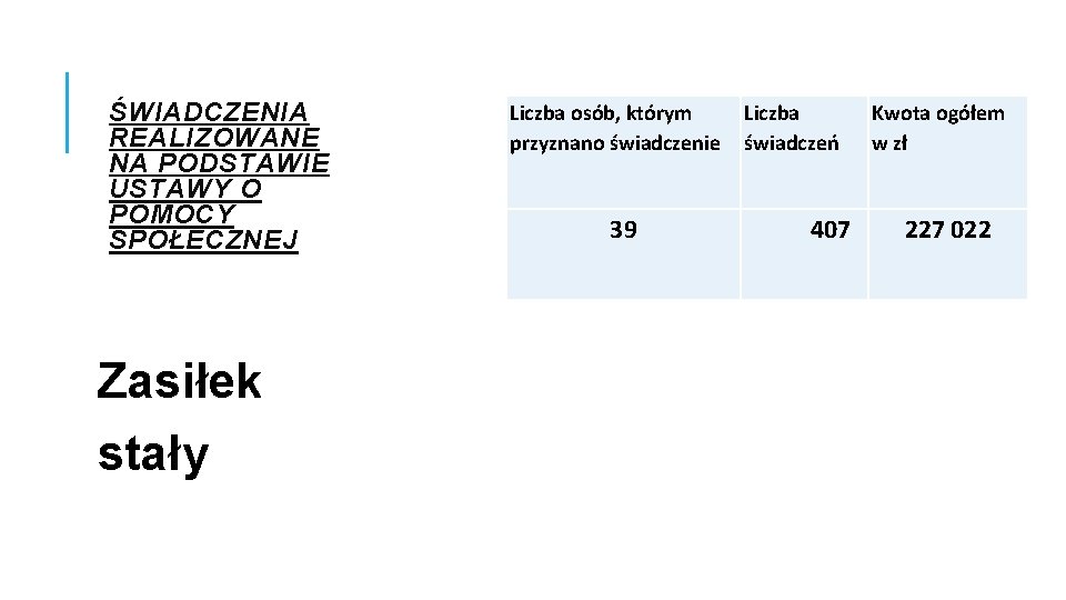 ŚWIADCZENIA REALIZOWANE NA PODSTAWIE USTAWY O POMOCY SPOŁECZNEJ Zasiłek stały Liczba osób, którym przyznano