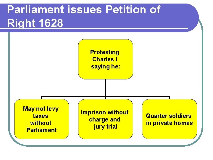 Parliament issues Petition of Right 1628 Protesting Charles I saying he: May not levy