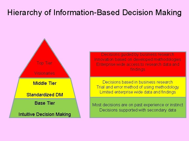 Hierarchy of Information-Based Decision Making Top Tier Visionaries Middle Tier Standardized DM Base Tier