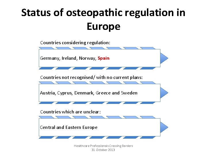Status of osteopathic regulation in Europe Countries considering regulation: Germany, Ireland, Norway, Spain Countries