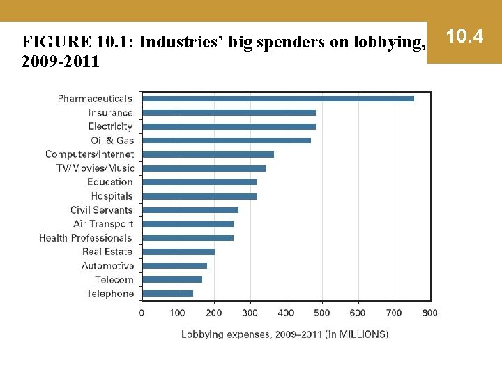 FIGURE 10. 1: Industries’ big spenders on lobbying, 2009 -2011 10. 4 