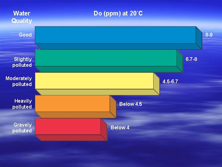 Water Quality Do (ppm) at 20˚C Good 8 -9 Slightly polluted 6. 7 -8