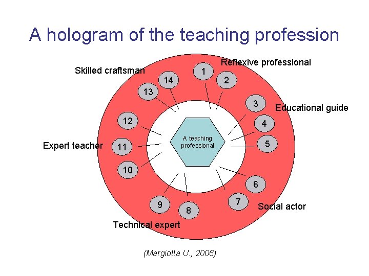 A hologram of the teaching profession Skilled craftsman 1 14 Reflexive professional 2 13
