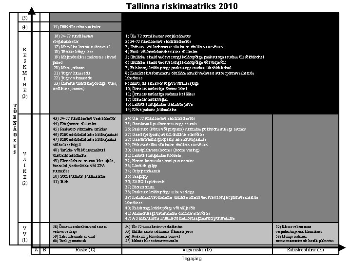 Tallinna riskimaatriks 2010 (5) 15) Pääsküla raba süttimine (4) 16) 24 -72 tundi kestev