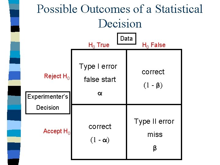 Possible Outcomes of a Statistical Decision H 0 True Type I error Reject H