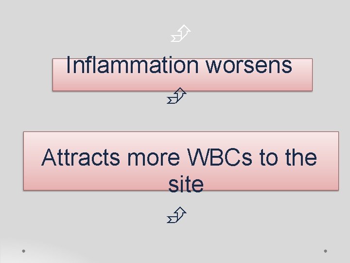  Inflammation worsens Attracts more WBCs to the site 