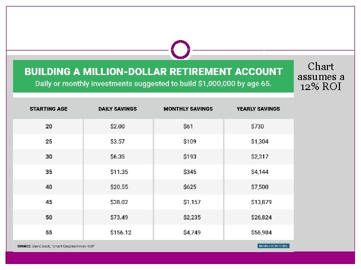 Chart assumes a 12% ROI 