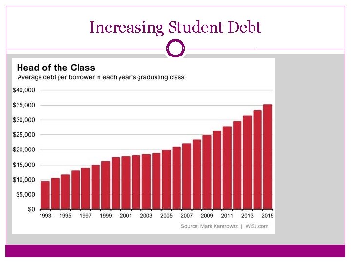 Increasing Student Debt 