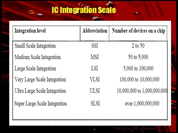 IC Integration Scale 