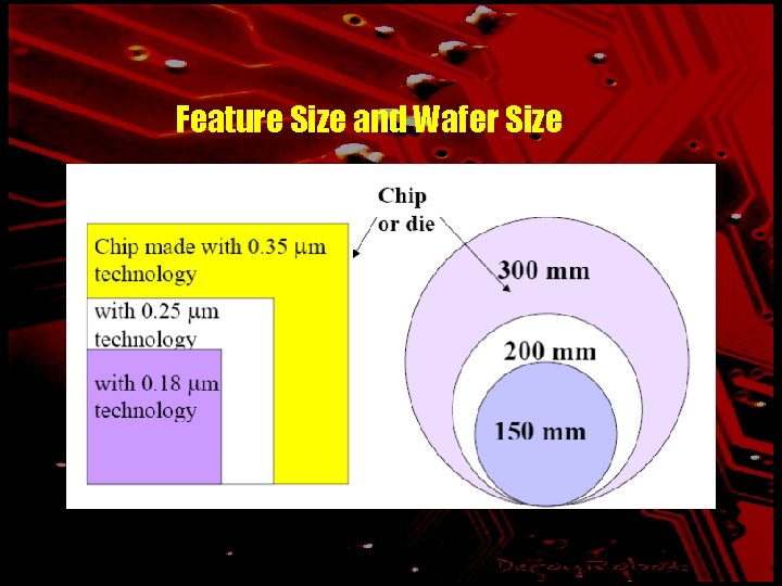 Feature Size and Wafer Size 