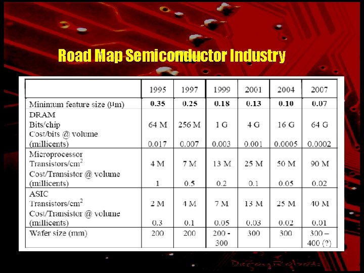 Road Map Semiconductor Industry 