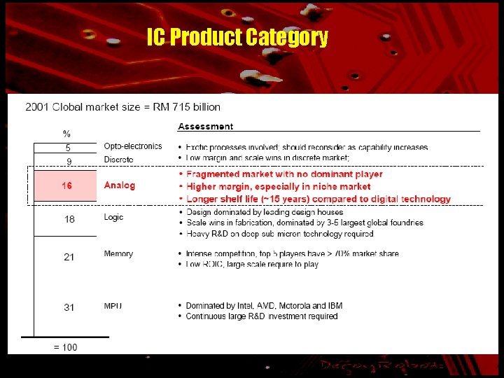 IC Product Category 