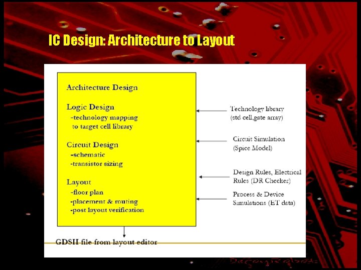 IC Design: Architecture to Layout 