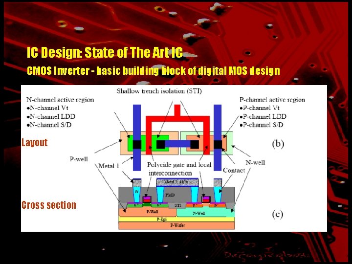 IC Design: State of The Art IC CMOS Inverter - basic building block of
