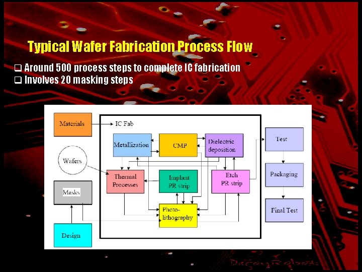 Typical Wafer Fabrication Process Flow q Around 500 process steps to complete IC fabrication