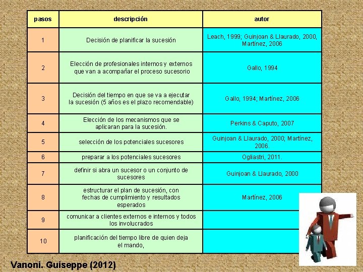 pasos descripción autor 1 Decisión de planificar la sucesión Leach, 1999; Guinjoan & Llaurado,