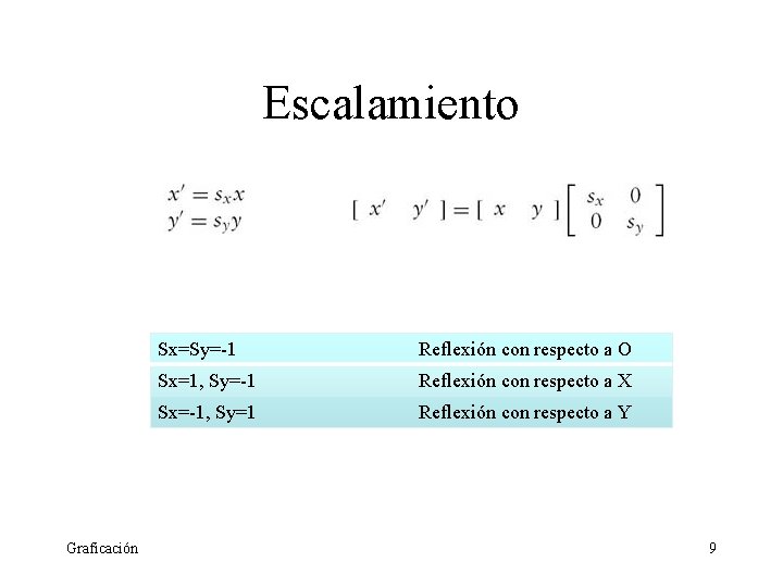 Escalamiento Graficación Sx=Sy=-1 Reflexión con respecto a O Sx=1, Sy=-1 Reflexión con respecto a