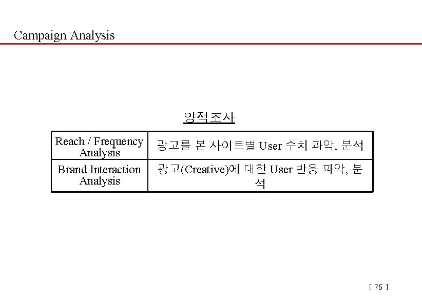 Campaign Analysis 양적조사 Reach / Frequency Analysis Brand Interaction Analysis 광고를 본 사이트별 User