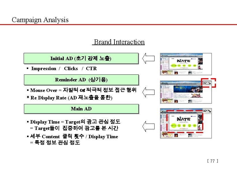 Campaign Analysis Brand Interaction Initial AD (초기 강제 노출) § Impression / Clicks /