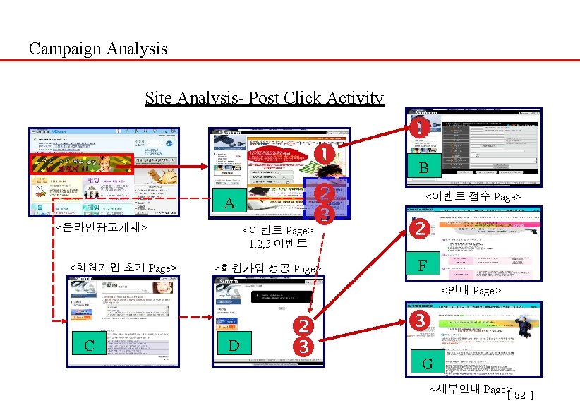 Campaign Analysis Site Analysis- Post Click Activity A <온라인광고게재> <회원가입 초기 Page> <이벤트 Page>