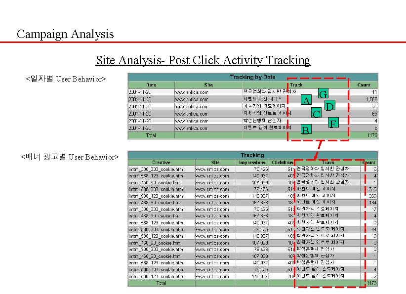 Campaign Analysis Site Analysis- Post Click Activity Tracking <일자별 User Behavior> G A D