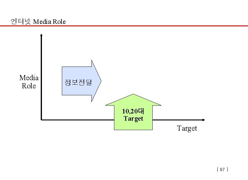 인터넷 Media Role 정보전달 10, 20대 Target [ 67 ] 