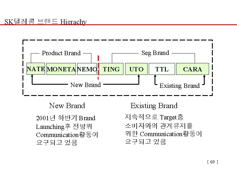 SK텔레콤 브랜드 Hierachy Product Brand NATE MONETA NEMO TING New Brand 2001년 하반기 Brand