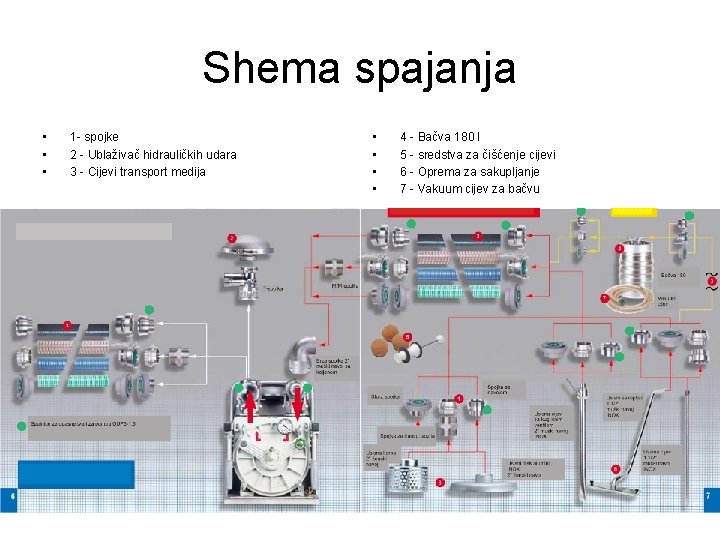 Shema spajanja • • • 1 - spojke 2 - Ublaživač hidrauličkih udara 3