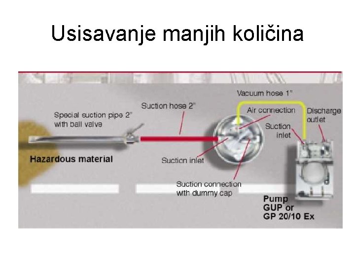 Usisavanje manjih količina 