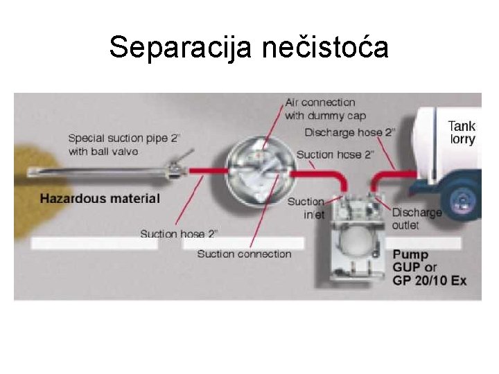 Separacija nečistoća 