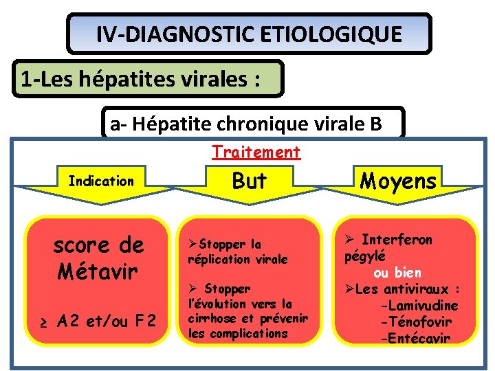 IV-DIAGNOSTIC ETIOLOGIQUE 1 -Les hépatites virales : a- Hépatite chronique virale B Traitement Indication