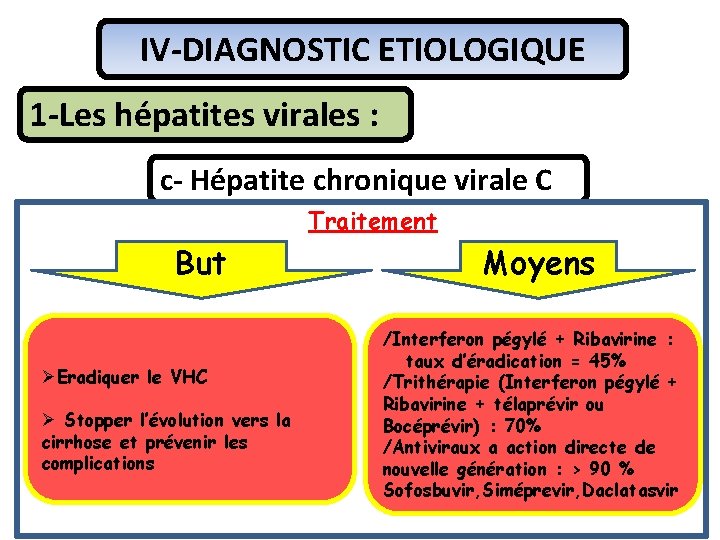 IV-DIAGNOSTIC ETIOLOGIQUE 1 -Les hépatites virales : c- Hépatite chronique virale C Traitement But