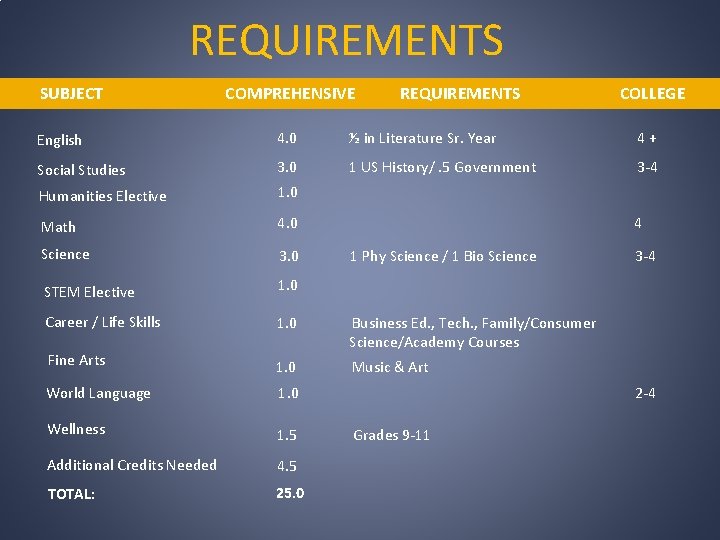 REQUIREMENTS SUBJECT COMPREHENSIVE REQUIREMENTS COLLEGE English 4. 0 ½ in Literature Sr. Year 4+