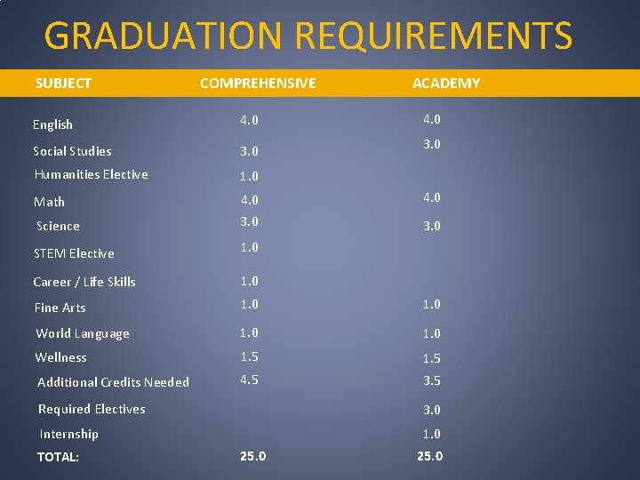GRADUATION REQUIREMENTS SUBJECT COMPREHENSIVE ACADEMY English 4. 0 Social Studies 3. 0 Humanities Elective