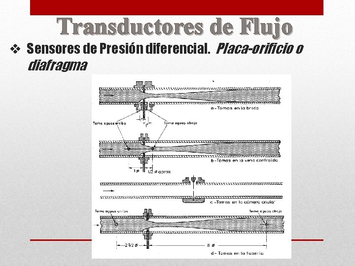 Transductores de Flujo v Sensores de Presión diferencial. Placa-orificio o diafragma 